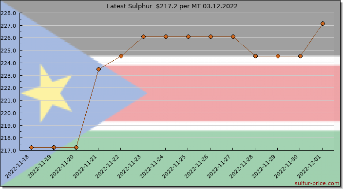 Price on sulfur in South Sudan today 03.12.2022